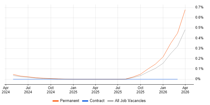 SAP MDG-BP job vacancy trend in Yorkshire