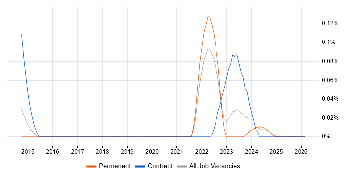 SAP MDG Consultant job vacancy trend in Yorkshire