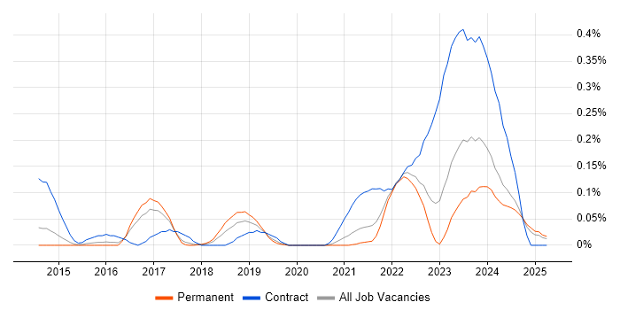 Job vacancy trend for SAP MDG in Yorkshire Job vacancy trend for SAP MDG in Yorkshire