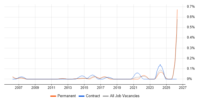 SAP MDM job vacancy trend in Yorkshire