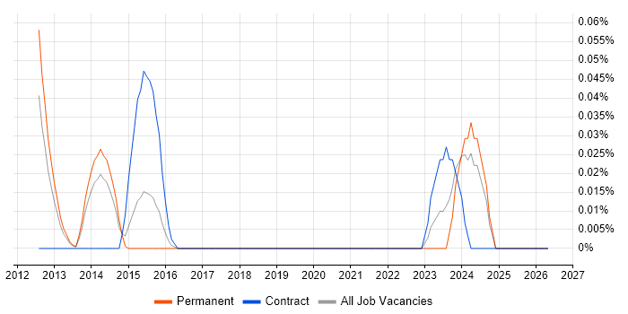 SAP MII job vacancy trend in Yorkshire