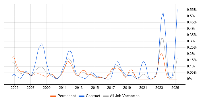 Job vacancy trend for SAP MM Consultant in Yorkshire Job vacancy trend for SAP MM Consultant in Yorkshire