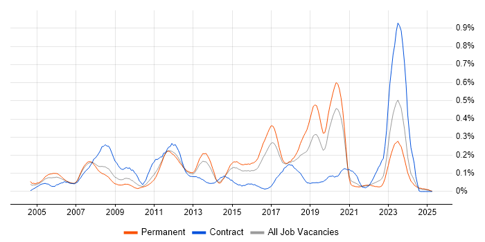 Job vacancy trend for SAP MM in Yorkshire Job vacancy trend for SAP MM in Yorkshire