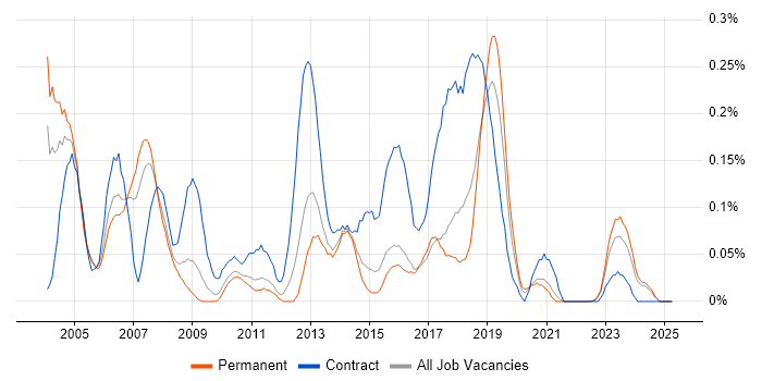 Job vacancy trend for SAP Payroll in Yorkshire Job vacancy trend for SAP Payroll in Yorkshire