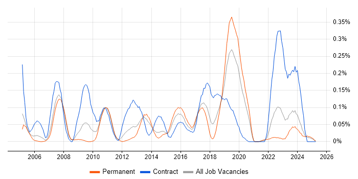 Job vacancy trend for SAP PM in Yorkshire Job vacancy trend for SAP PM in Yorkshire