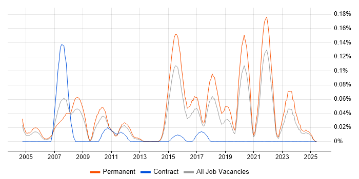 Job vacancy trend for SAP PP Analyst in Yorkshire