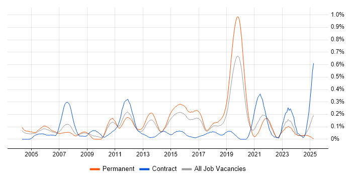 Job vacancy trend for SAP PP in Yorkshire Job vacancy trend for SAP PP in Yorkshire
