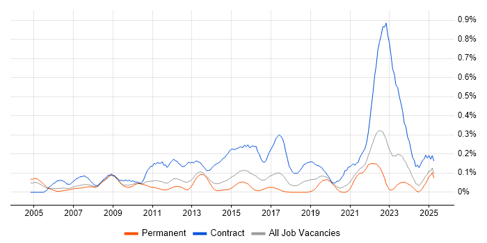 Job vacancy trend for SAP Project Manager in Yorkshire Job vacancy trend for SAP Project Manager in Yorkshire