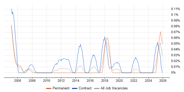 SAP PS Consultant job vacancy trend in Yorkshire