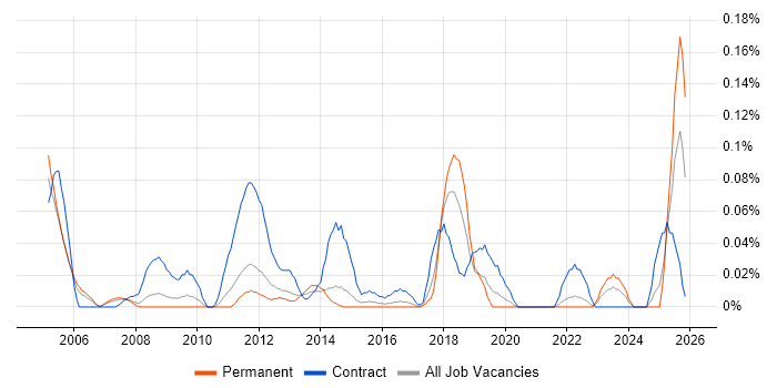 SAP PS job vacancy trend in Yorkshire
