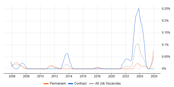 SAP Retail Consultant job vacancy trend in Yorkshire