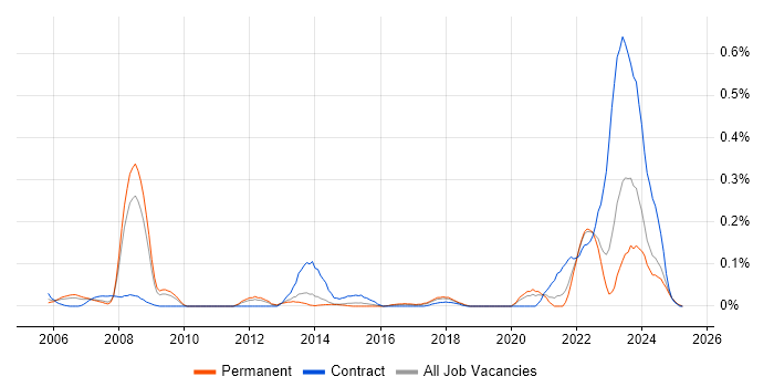 Job vacancy trend for SAP Retail in Yorkshire Job vacancy trend for SAP Retail in Yorkshire
