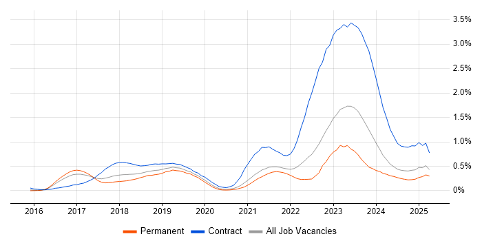 Job vacancy trend for SAP S/4HANA in Yorkshire