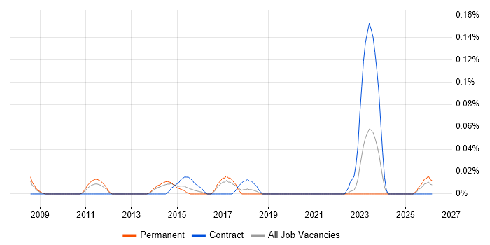 SAP SCM Consultant job vacancy trend in Yorkshire