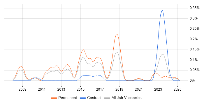 Job vacancy trend for SAP SCM in Yorkshire Job vacancy trend for SAP SCM in Yorkshire