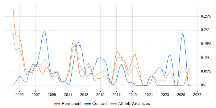 SAP SD Consultant job vacancy trend in Yorkshire