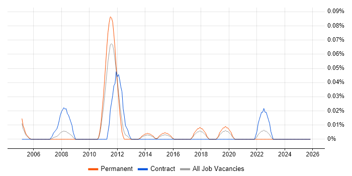 SAP SD Functional Consultant job vacancy trend in Yorkshire