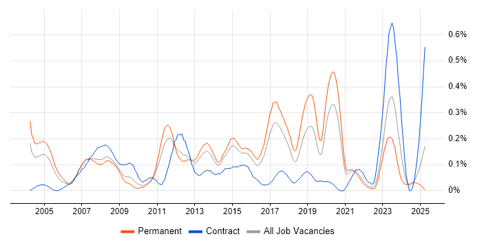 Job vacancy trend for SAP SD in Yorkshire Job vacancy trend for SAP SD in Yorkshire