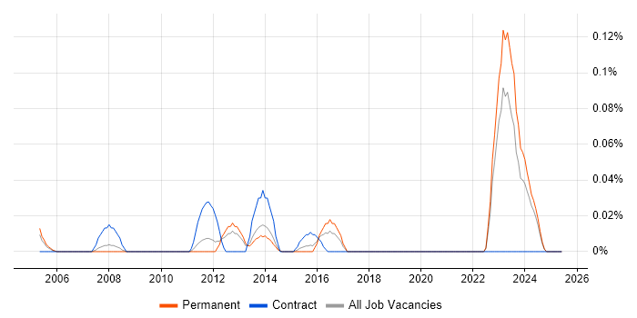 Job vacancy trend for SAP Security and Authorisations Consultant in Yorkshire