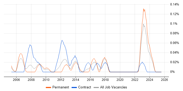 Job vacancy trend for SAP Security Consultant in Yorkshire Job vacancy trend for SAP Security Consultant in Yorkshire