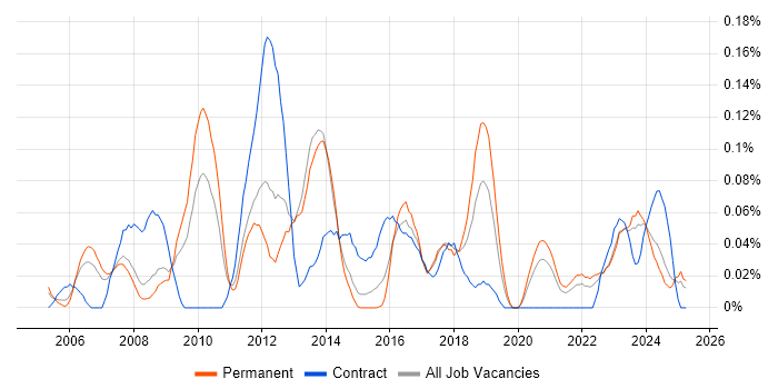 Job vacancy trend for SAP Security in Yorkshire