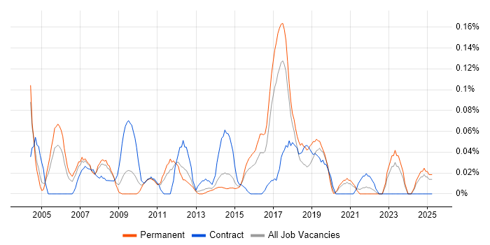 Job vacancy trend for SAP Smart Forms in Yorkshire Job vacancy trend for SAP Smart Forms in Yorkshire
