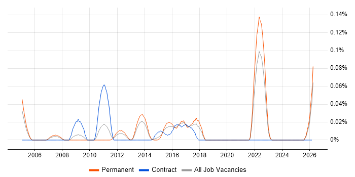 SAP Solutions Manager job vacancy trend in Yorkshire