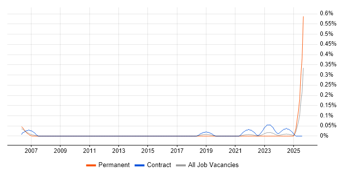 Job vacancy trend for SAP Supply Chain Consultant in Yorkshire Job vacancy trend for SAP Supply Chain Consultant in Yorkshire