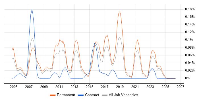 SAP Support Analyst job vacancy trend in Yorkshire