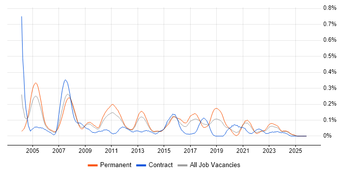 SAP Support job vacancy trend in Yorkshire