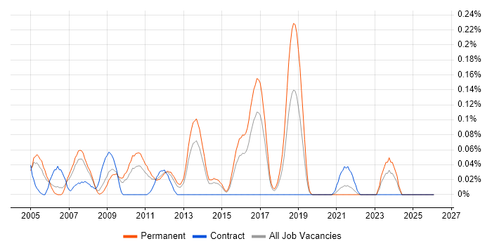 SAP Team Leader job vacancy trend in Yorkshire