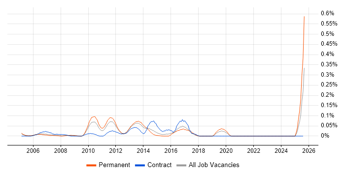 Job vacancy trend for SAP Technical Consultant in Yorkshire Job vacancy trend for SAP Technical Consultant in Yorkshire