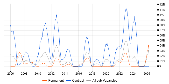 SAP Test Manager job vacancy trend in Yorkshire