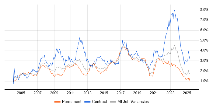 Job vacancy trend for SAP in Yorkshire Job vacancy trend for SAP in Yorkshire