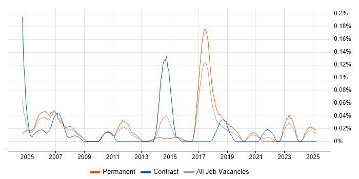 Job vacancy trend for SAPscript in Yorkshire Job vacancy trend for SAPscript in Yorkshire