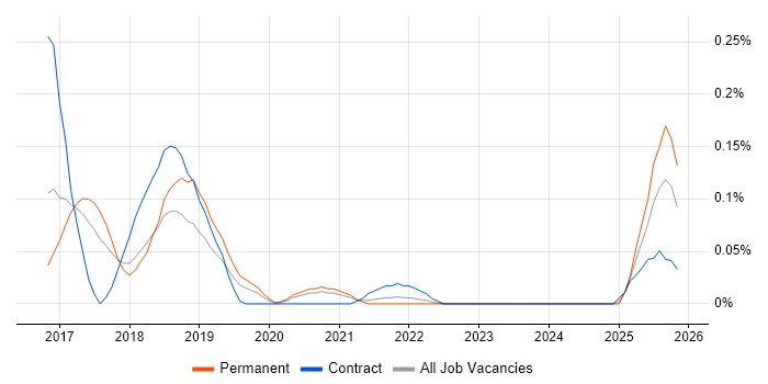 SAPUI5 job vacancy trend in Yorkshire