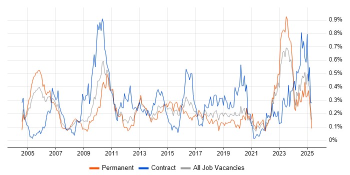 Job vacancy trend for Sarbanes-Oxley in Yorkshire Job vacancy trend for Sarbanes-Oxley in Yorkshire