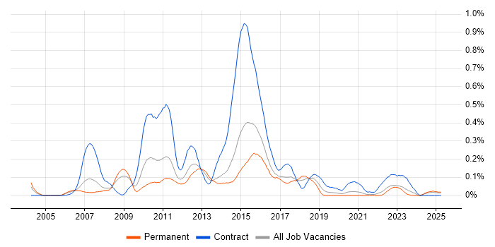 Job vacancy trend for SAS Enterprise Guide in Yorkshire Job vacancy trend for SAS Enterprise Guide in Yorkshire