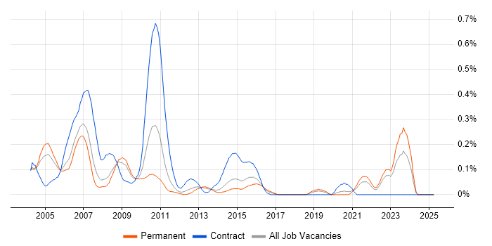 Job vacancy trend for SAS Programmer in Yorkshire Job vacancy trend for SAS Programmer in Yorkshire