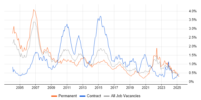 Job vacancy trend for SAS in Yorkshire Job vacancy trend for SAS in Yorkshire