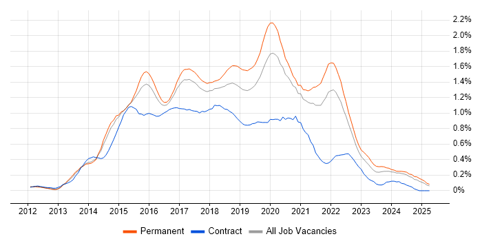 Job vacancy trend for Sass in Yorkshire Job vacancy trend for Sass in Yorkshire