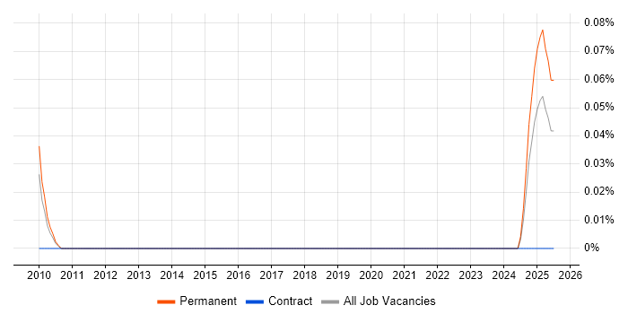 Job vacancy trend for Saxon XSLT in Yorkshire