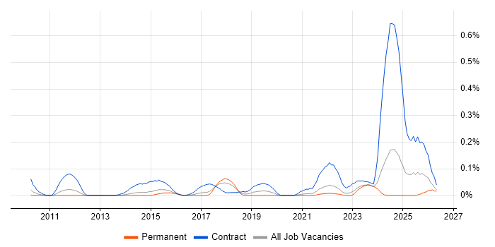 SC Cleared Java Developer job vacancy trend in Yorkshire