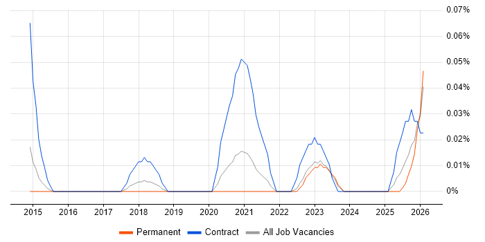 SC Cleared Software Engineer job vacancy trend in Yorkshire