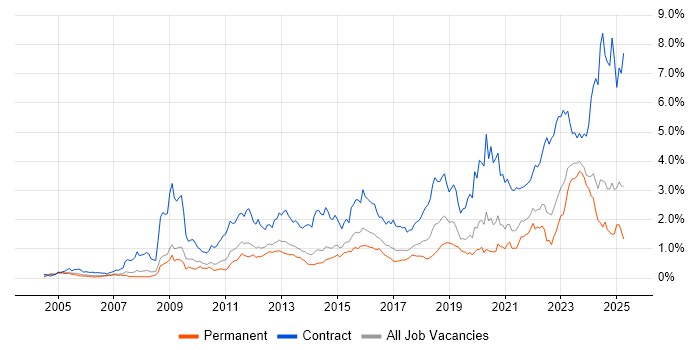 Job vacancy trend for SC Cleared in Yorkshire