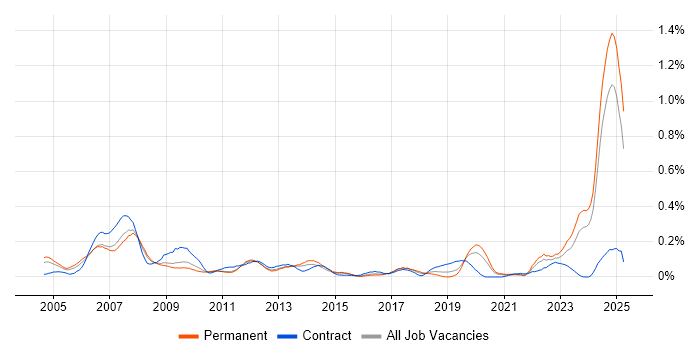 Job vacancy trend for SCADA in Yorkshire