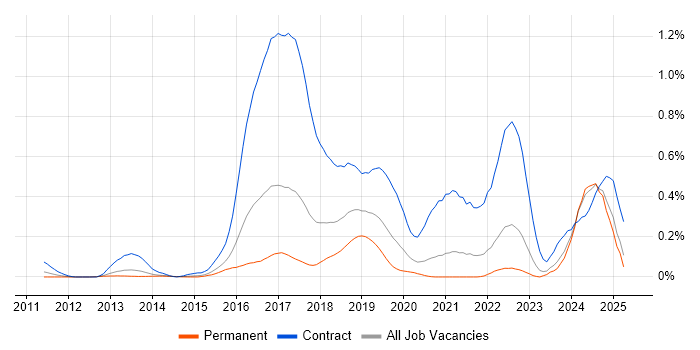 Job vacancy trend for Scala Developer in Yorkshire