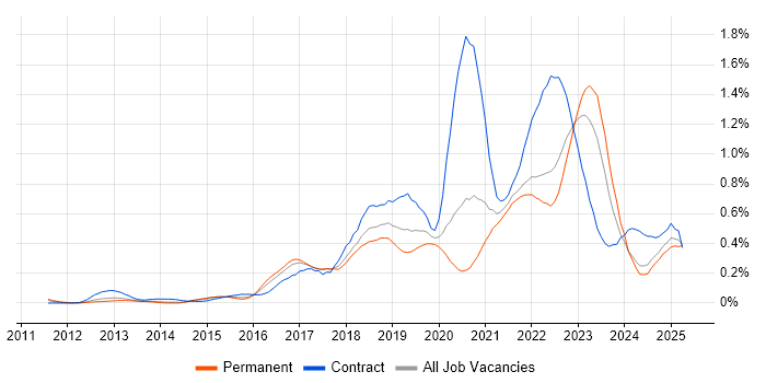 Job vacancy trend for Scaled Agile Framework in Yorkshire Job vacancy trend for Scaled Agile Framework in Yorkshire