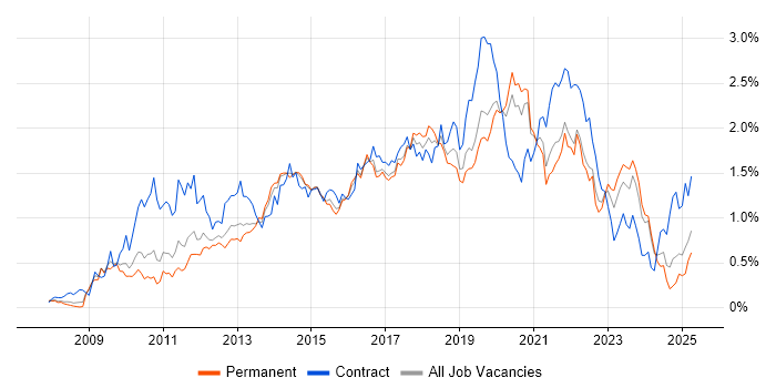 Job vacancy trend for SCCM in Yorkshire Job vacancy trend for SCCM in Yorkshire