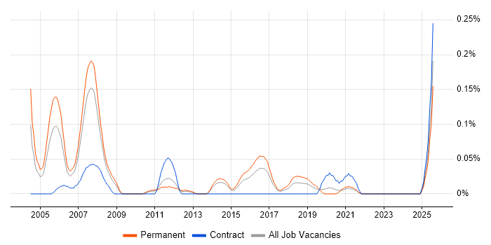 Job vacancy trend for Schematic Capture in Yorkshire